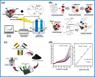 The development of carbon nanostructured biosensors for glucose detection to enhance healthcare services: a review